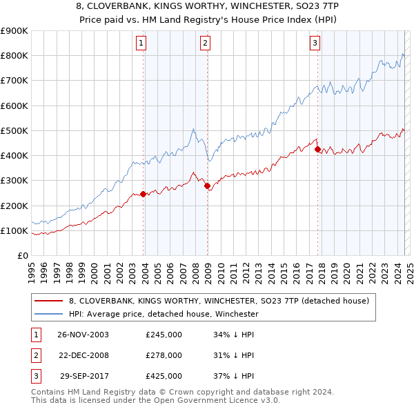 8, CLOVERBANK, KINGS WORTHY, WINCHESTER, SO23 7TP: Price paid vs HM Land Registry's House Price Index