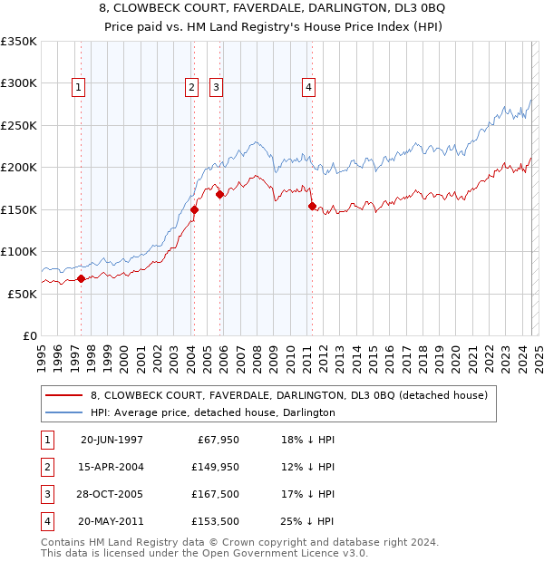 8, CLOWBECK COURT, FAVERDALE, DARLINGTON, DL3 0BQ: Price paid vs HM Land Registry's House Price Index