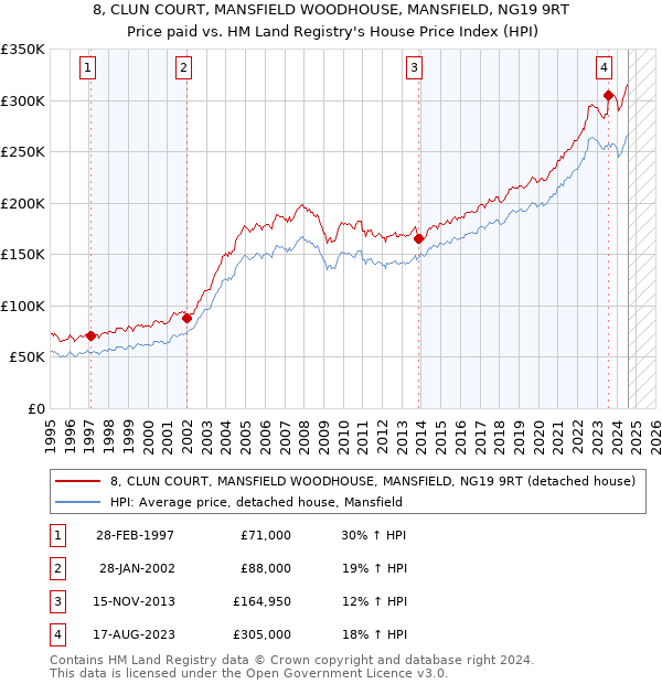 8, CLUN COURT, MANSFIELD WOODHOUSE, MANSFIELD, NG19 9RT: Price paid vs HM Land Registry's House Price Index