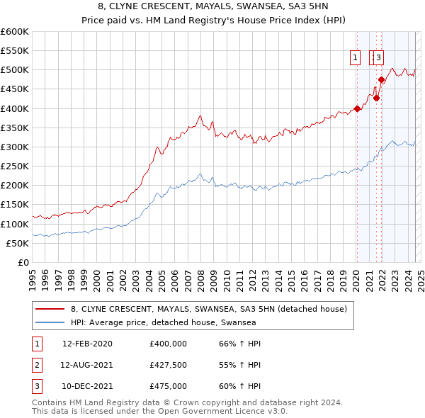 8, CLYNE CRESCENT, MAYALS, SWANSEA, SA3 5HN: Price paid vs HM Land Registry's House Price Index