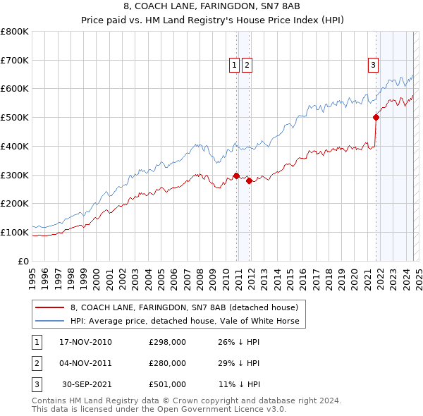 8, COACH LANE, FARINGDON, SN7 8AB: Price paid vs HM Land Registry's House Price Index