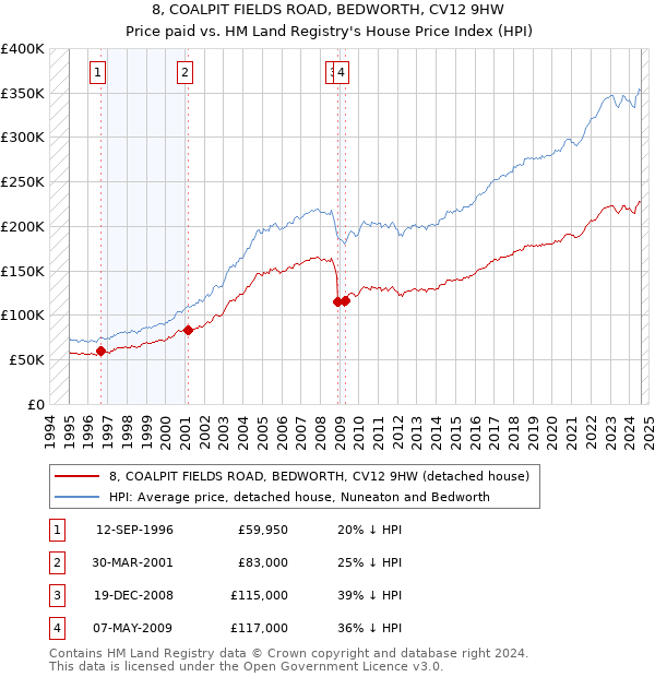 8, COALPIT FIELDS ROAD, BEDWORTH, CV12 9HW: Price paid vs HM Land Registry's House Price Index