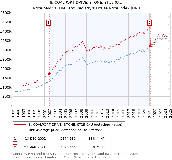 8, COALPORT DRIVE, STONE, ST15 0XU: Price paid vs HM Land Registry's House Price Index