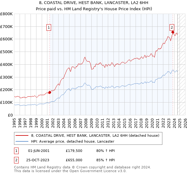 8, COASTAL DRIVE, HEST BANK, LANCASTER, LA2 6HH: Price paid vs HM Land Registry's House Price Index