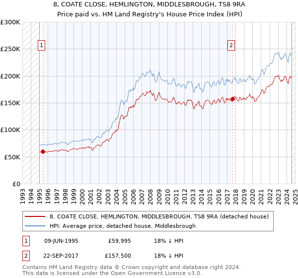 8, COATE CLOSE, HEMLINGTON, MIDDLESBROUGH, TS8 9RA: Price paid vs HM Land Registry's House Price Index