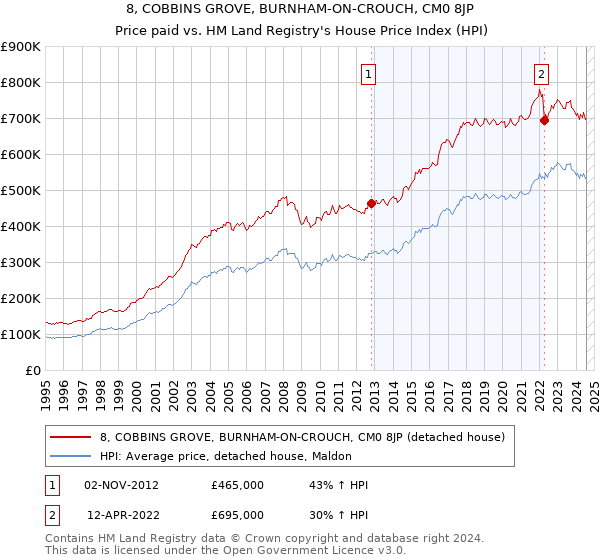 8, COBBINS GROVE, BURNHAM-ON-CROUCH, CM0 8JP: Price paid vs HM Land Registry's House Price Index