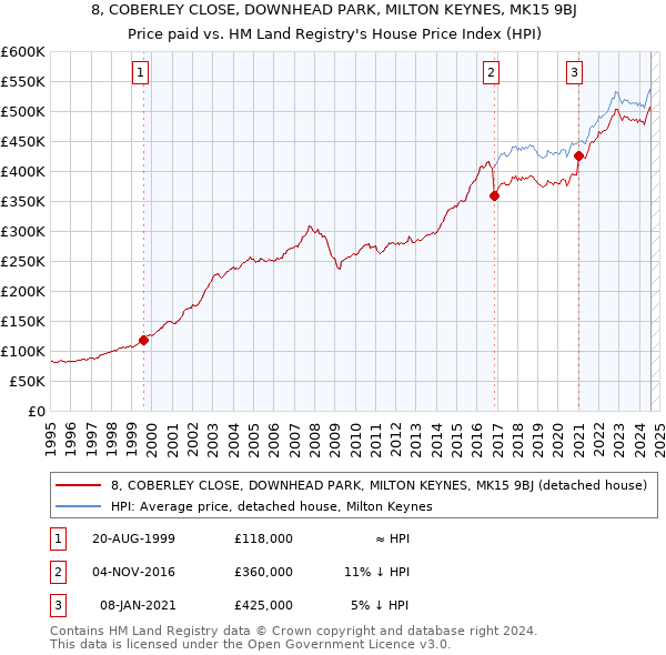 8, COBERLEY CLOSE, DOWNHEAD PARK, MILTON KEYNES, MK15 9BJ: Price paid vs HM Land Registry's House Price Index