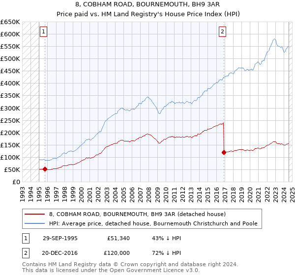 8, COBHAM ROAD, BOURNEMOUTH, BH9 3AR: Price paid vs HM Land Registry's House Price Index