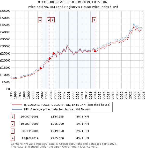 8, COBURG PLACE, CULLOMPTON, EX15 1XN: Price paid vs HM Land Registry's House Price Index