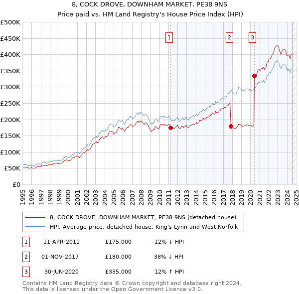 8, COCK DROVE, DOWNHAM MARKET, PE38 9NS: Price paid vs HM Land Registry's House Price Index