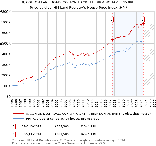 8, COFTON LAKE ROAD, COFTON HACKETT, BIRMINGHAM, B45 8PL: Price paid vs HM Land Registry's House Price Index