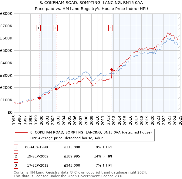 8, COKEHAM ROAD, SOMPTING, LANCING, BN15 0AA: Price paid vs HM Land Registry's House Price Index