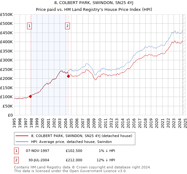 8, COLBERT PARK, SWINDON, SN25 4YJ: Price paid vs HM Land Registry's House Price Index