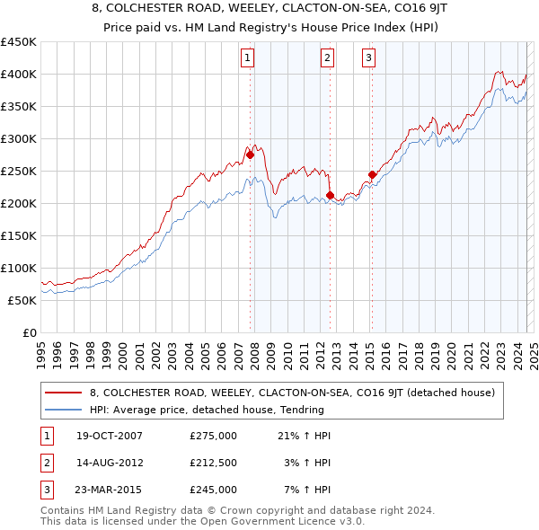 8, COLCHESTER ROAD, WEELEY, CLACTON-ON-SEA, CO16 9JT: Price paid vs HM Land Registry's House Price Index