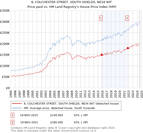 8, COLCHESTER STREET, SOUTH SHIELDS, NE34 9AT: Price paid vs HM Land Registry's House Price Index