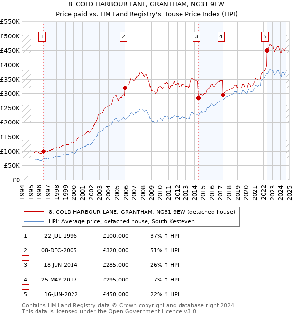 8, COLD HARBOUR LANE, GRANTHAM, NG31 9EW: Price paid vs HM Land Registry's House Price Index