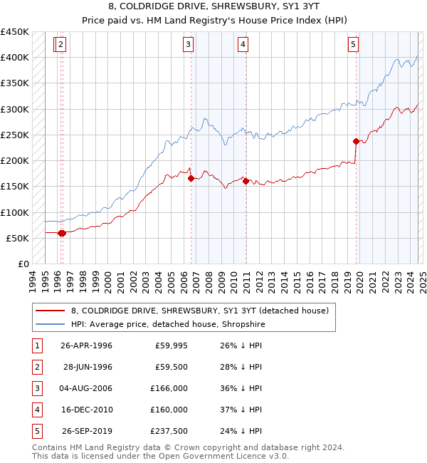 8, COLDRIDGE DRIVE, SHREWSBURY, SY1 3YT: Price paid vs HM Land Registry's House Price Index