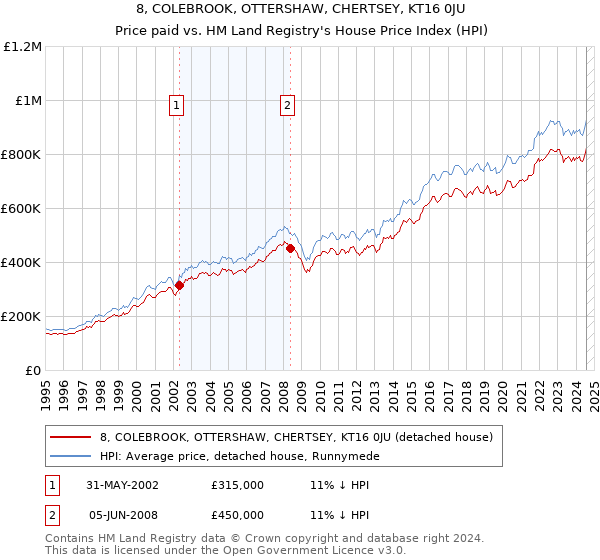 8, COLEBROOK, OTTERSHAW, CHERTSEY, KT16 0JU: Price paid vs HM Land Registry's House Price Index