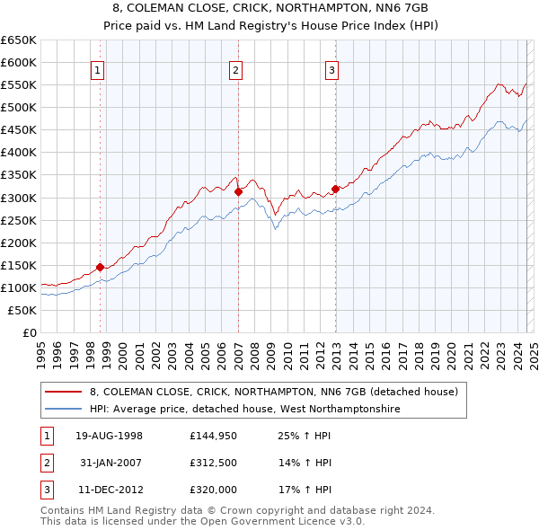 8, COLEMAN CLOSE, CRICK, NORTHAMPTON, NN6 7GB: Price paid vs HM Land Registry's House Price Index