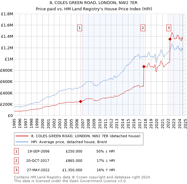 8, COLES GREEN ROAD, LONDON, NW2 7ER: Price paid vs HM Land Registry's House Price Index