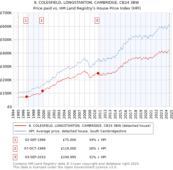 8, COLESFIELD, LONGSTANTON, CAMBRIDGE, CB24 3BW: Price paid vs HM Land Registry's House Price Index