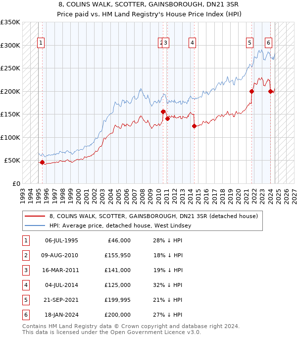 8, COLINS WALK, SCOTTER, GAINSBOROUGH, DN21 3SR: Price paid vs HM Land Registry's House Price Index