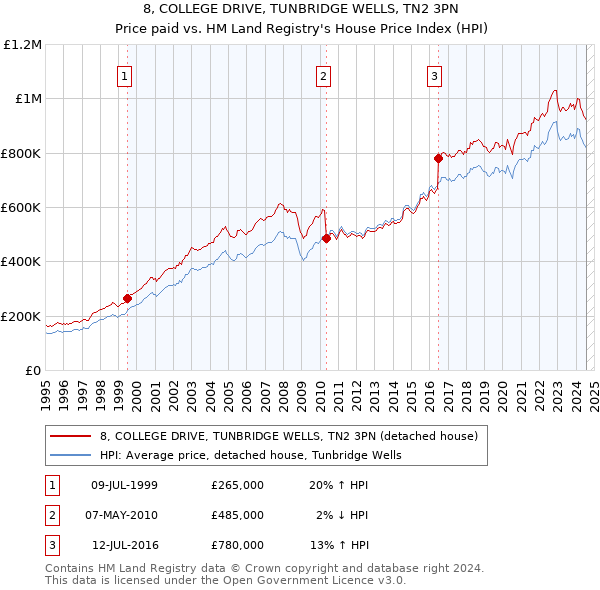 8, COLLEGE DRIVE, TUNBRIDGE WELLS, TN2 3PN: Price paid vs HM Land Registry's House Price Index