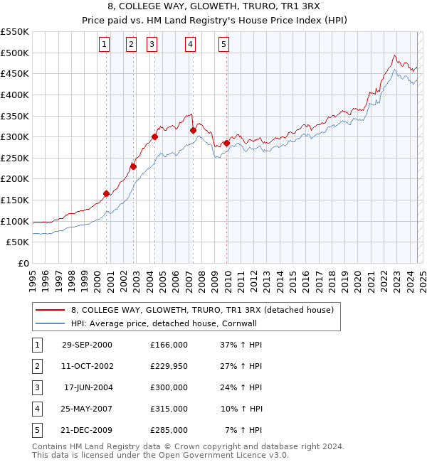 8, COLLEGE WAY, GLOWETH, TRURO, TR1 3RX: Price paid vs HM Land Registry's House Price Index