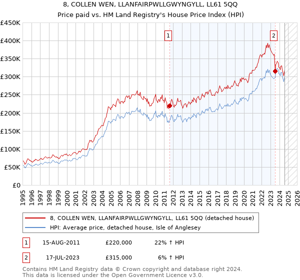 8, COLLEN WEN, LLANFAIRPWLLGWYNGYLL, LL61 5QQ: Price paid vs HM Land Registry's House Price Index