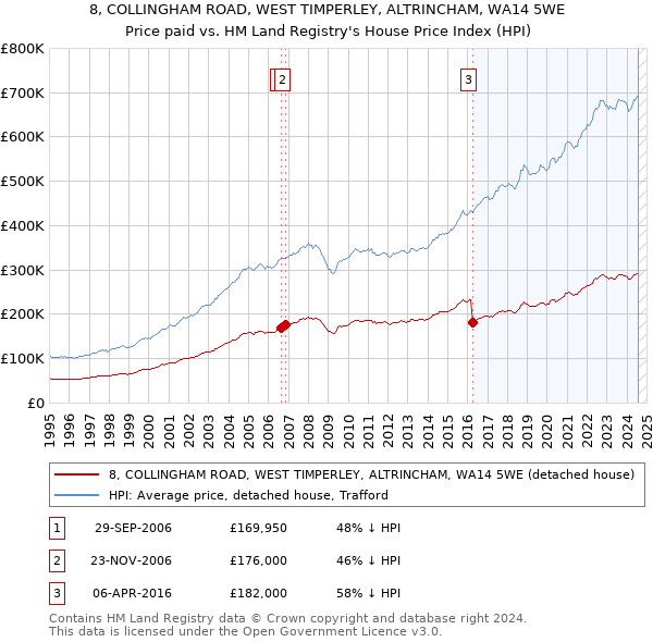 8, COLLINGHAM ROAD, WEST TIMPERLEY, ALTRINCHAM, WA14 5WE: Price paid vs HM Land Registry's House Price Index