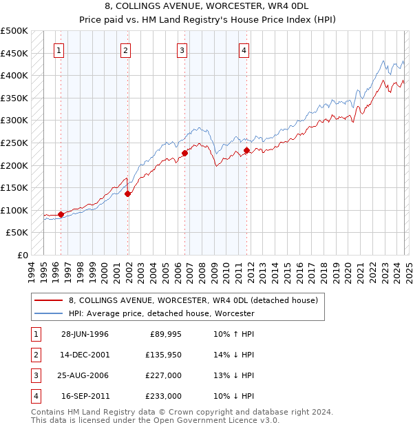 8, COLLINGS AVENUE, WORCESTER, WR4 0DL: Price paid vs HM Land Registry's House Price Index