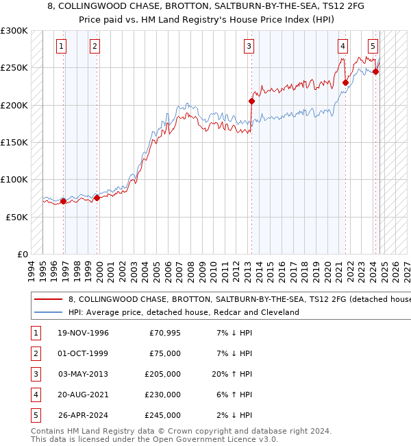 8, COLLINGWOOD CHASE, BROTTON, SALTBURN-BY-THE-SEA, TS12 2FG: Price paid vs HM Land Registry's House Price Index