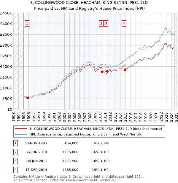 8, COLLINGWOOD CLOSE, HEACHAM, KING'S LYNN, PE31 7LD: Price paid vs HM Land Registry's House Price Index