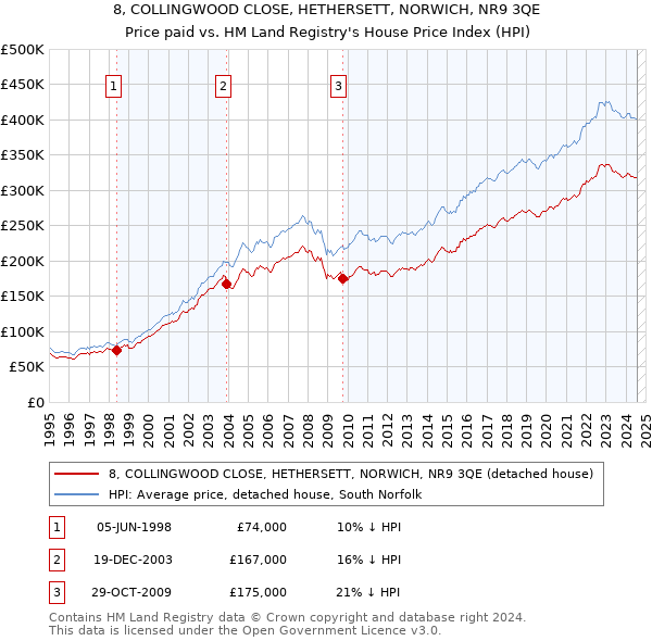 8, COLLINGWOOD CLOSE, HETHERSETT, NORWICH, NR9 3QE: Price paid vs HM Land Registry's House Price Index