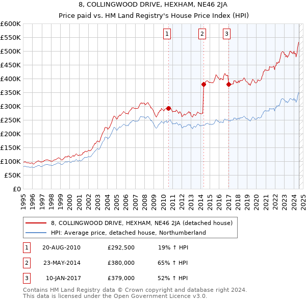 8, COLLINGWOOD DRIVE, HEXHAM, NE46 2JA: Price paid vs HM Land Registry's House Price Index