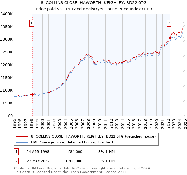 8, COLLINS CLOSE, HAWORTH, KEIGHLEY, BD22 0TG: Price paid vs HM Land Registry's House Price Index