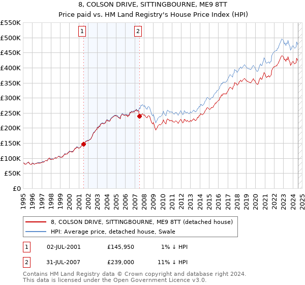 8, COLSON DRIVE, SITTINGBOURNE, ME9 8TT: Price paid vs HM Land Registry's House Price Index