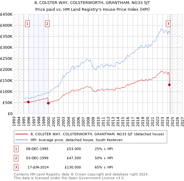 8, COLSTER WAY, COLSTERWORTH, GRANTHAM, NG33 5JT: Price paid vs HM Land Registry's House Price Index