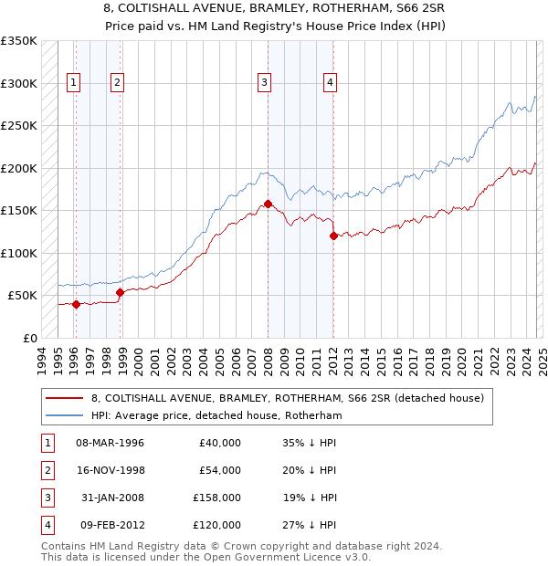 8, COLTISHALL AVENUE, BRAMLEY, ROTHERHAM, S66 2SR: Price paid vs HM Land Registry's House Price Index