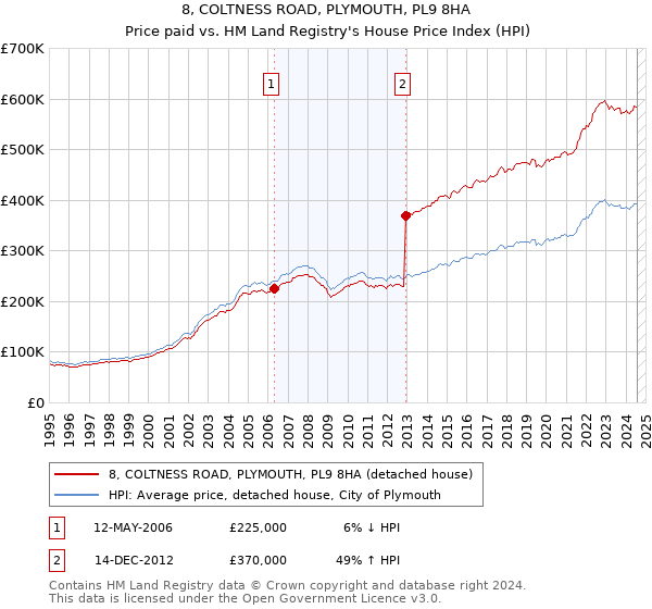 8, COLTNESS ROAD, PLYMOUTH, PL9 8HA: Price paid vs HM Land Registry's House Price Index