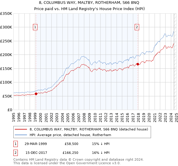 8, COLUMBUS WAY, MALTBY, ROTHERHAM, S66 8NQ: Price paid vs HM Land Registry's House Price Index