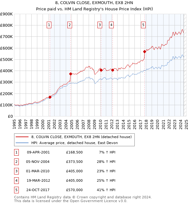 8, COLVIN CLOSE, EXMOUTH, EX8 2HN: Price paid vs HM Land Registry's House Price Index