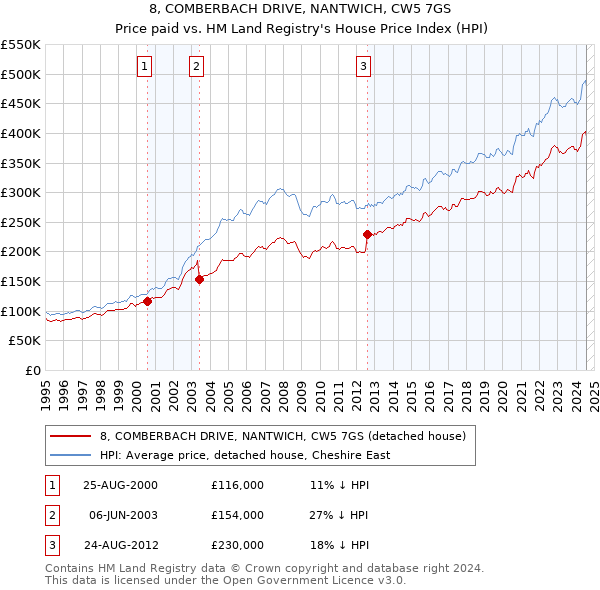 8, COMBERBACH DRIVE, NANTWICH, CW5 7GS: Price paid vs HM Land Registry's House Price Index