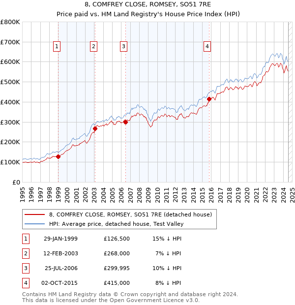 8, COMFREY CLOSE, ROMSEY, SO51 7RE: Price paid vs HM Land Registry's House Price Index