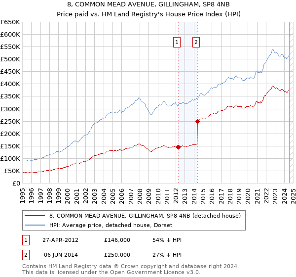 8, COMMON MEAD AVENUE, GILLINGHAM, SP8 4NB: Price paid vs HM Land Registry's House Price Index