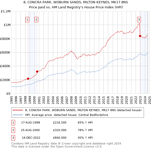 8, CONCRA PARK, WOBURN SANDS, MILTON KEYNES, MK17 8NS: Price paid vs HM Land Registry's House Price Index