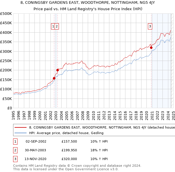 8, CONINGSBY GARDENS EAST, WOODTHORPE, NOTTINGHAM, NG5 4JY: Price paid vs HM Land Registry's House Price Index