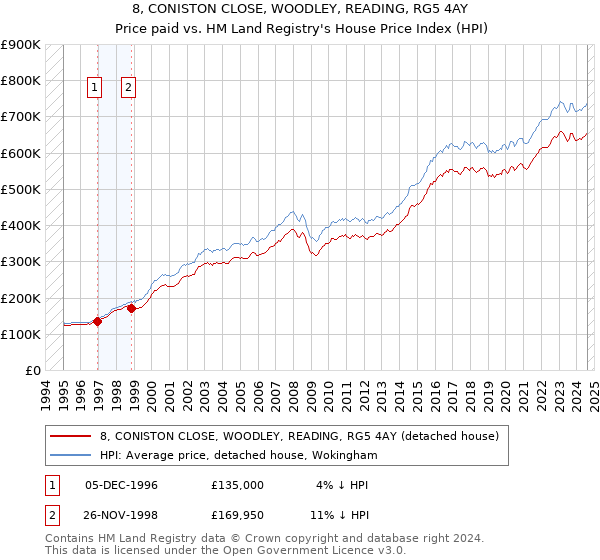 8, CONISTON CLOSE, WOODLEY, READING, RG5 4AY: Price paid vs HM Land Registry's House Price Index