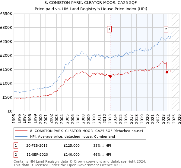 8, CONISTON PARK, CLEATOR MOOR, CA25 5QF: Price paid vs HM Land Registry's House Price Index