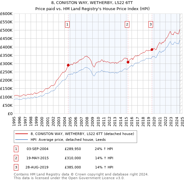 8, CONISTON WAY, WETHERBY, LS22 6TT: Price paid vs HM Land Registry's House Price Index